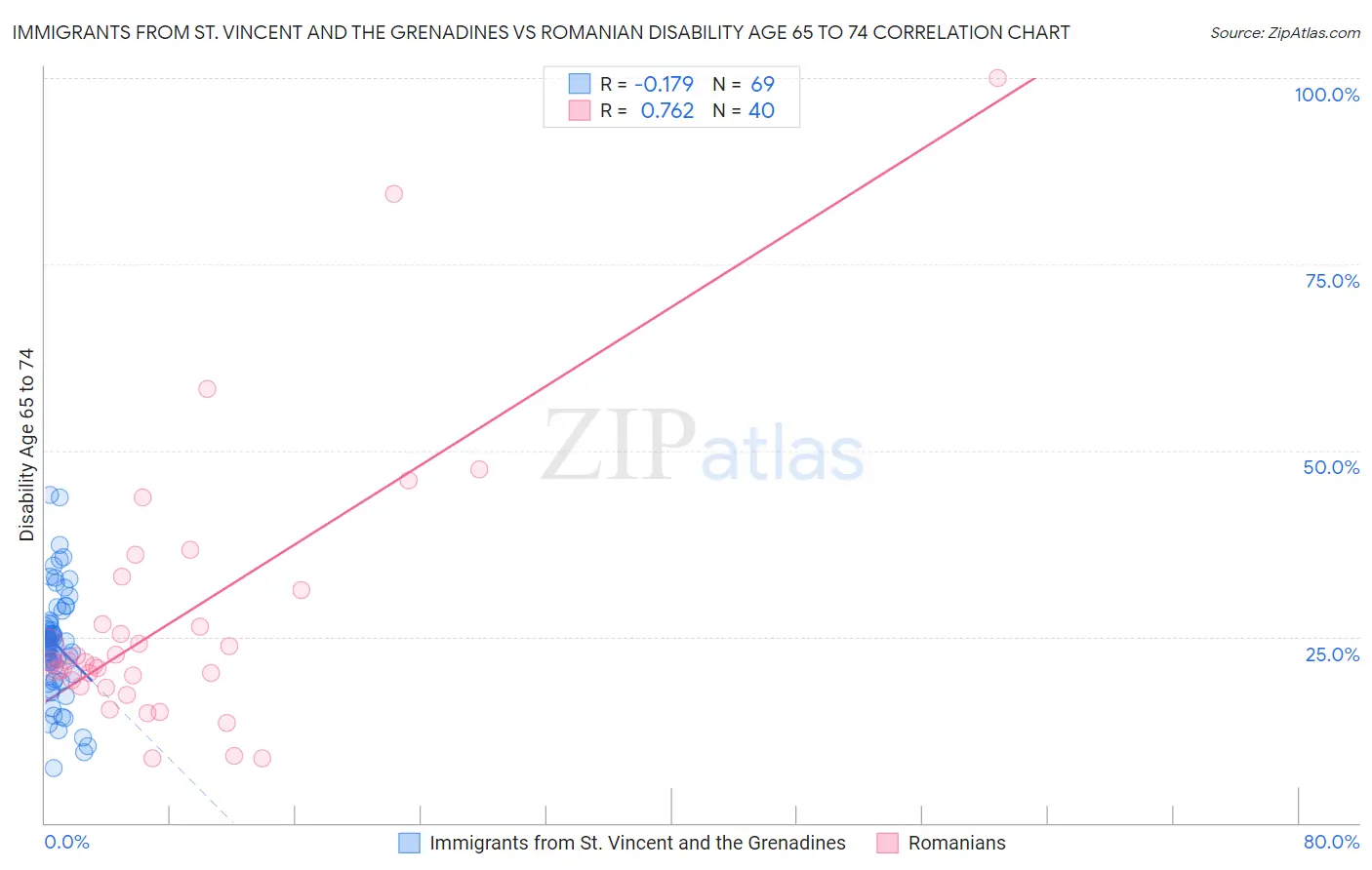 Immigrants from St. Vincent and the Grenadines vs Romanian Disability Age 65 to 74