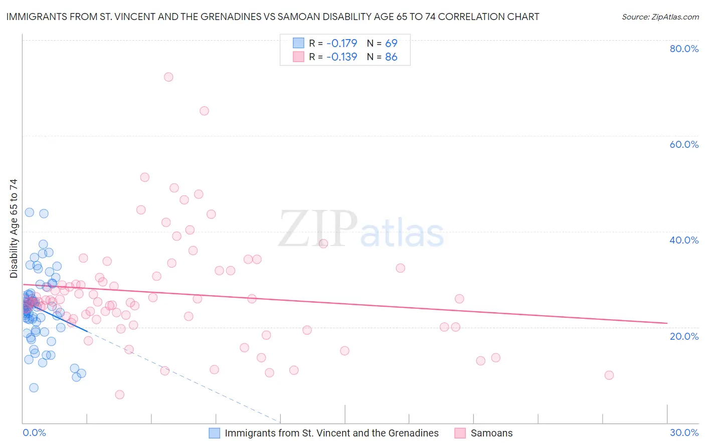 Immigrants from St. Vincent and the Grenadines vs Samoan Disability Age 65 to 74