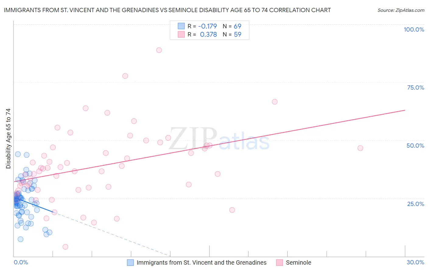 Immigrants from St. Vincent and the Grenadines vs Seminole Disability Age 65 to 74