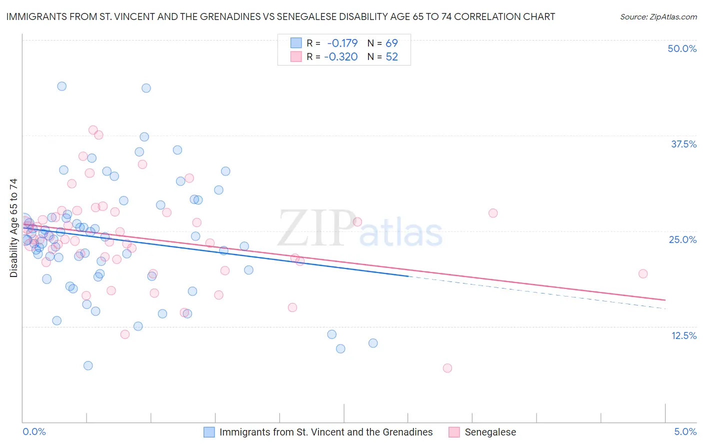 Immigrants from St. Vincent and the Grenadines vs Senegalese Disability Age 65 to 74