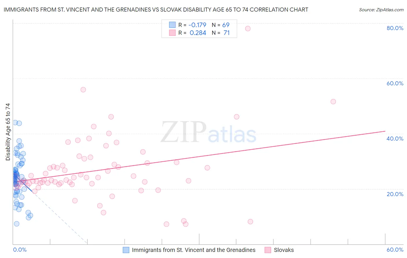 Immigrants from St. Vincent and the Grenadines vs Slovak Disability Age 65 to 74
