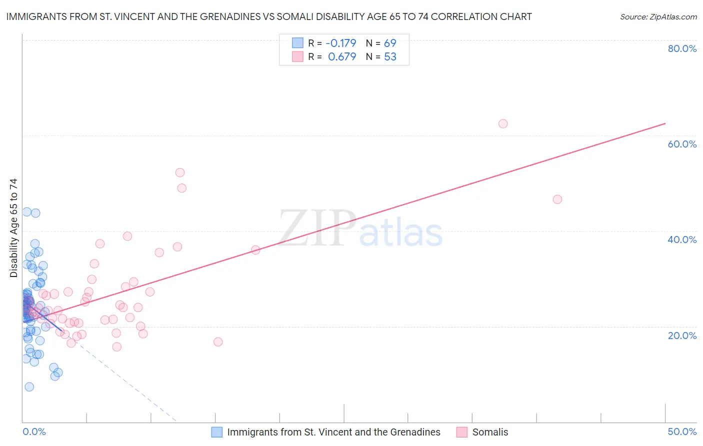 Immigrants from St. Vincent and the Grenadines vs Somali Disability Age 65 to 74