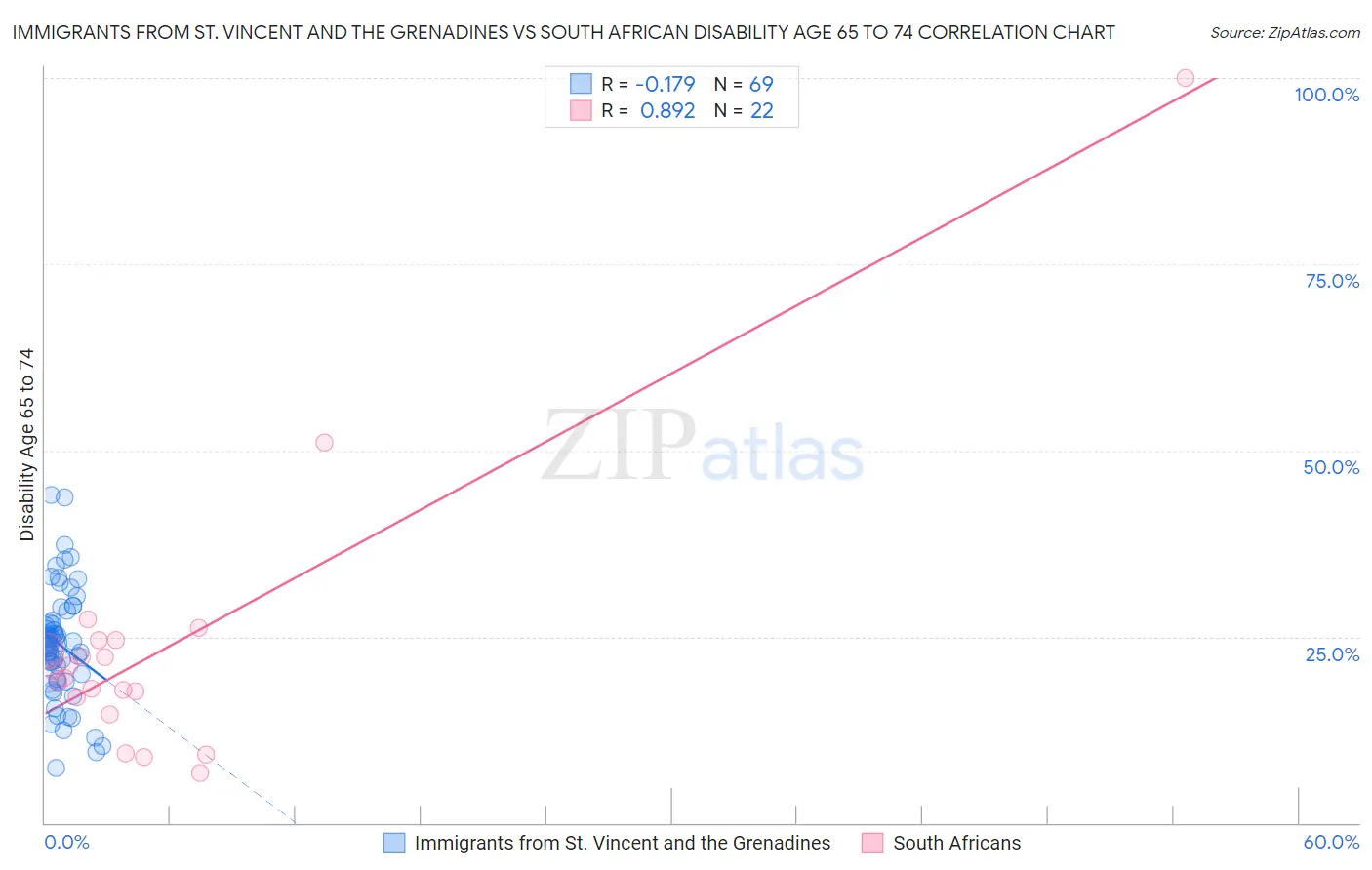 Immigrants from St. Vincent and the Grenadines vs South African Disability Age 65 to 74