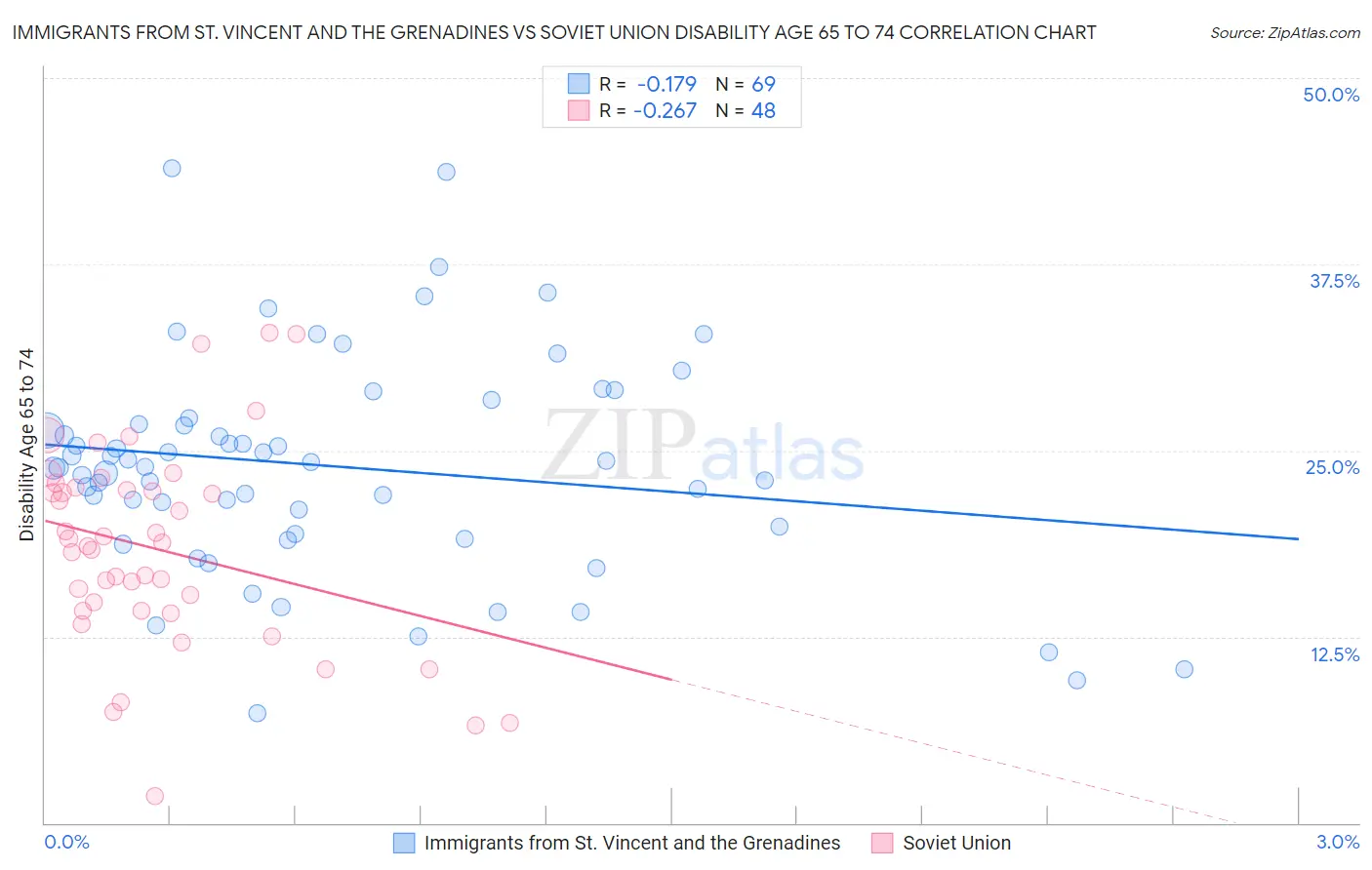 Immigrants from St. Vincent and the Grenadines vs Soviet Union Disability Age 65 to 74