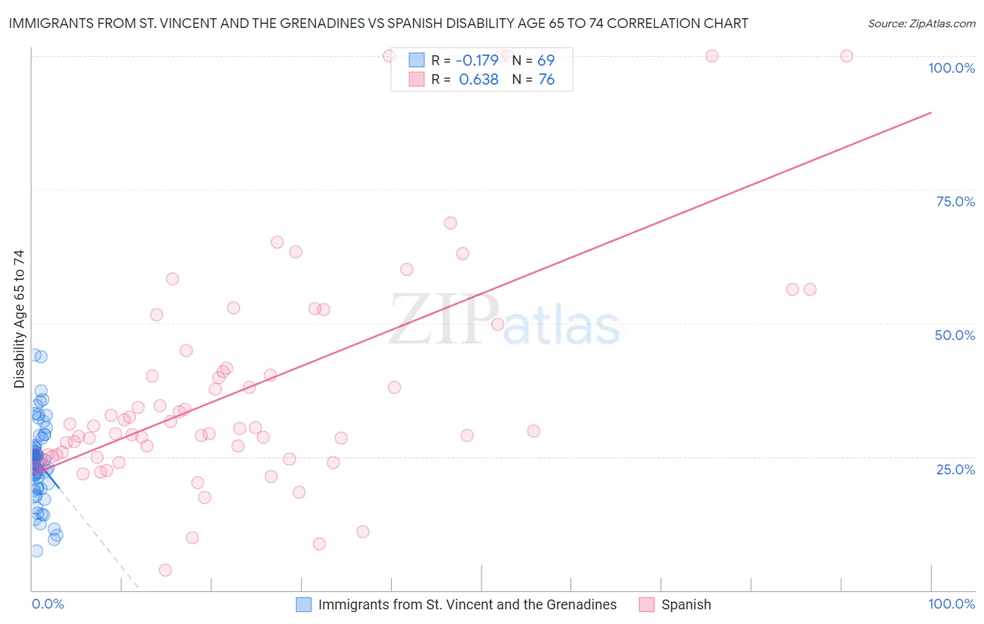 Immigrants from St. Vincent and the Grenadines vs Spanish Disability Age 65 to 74