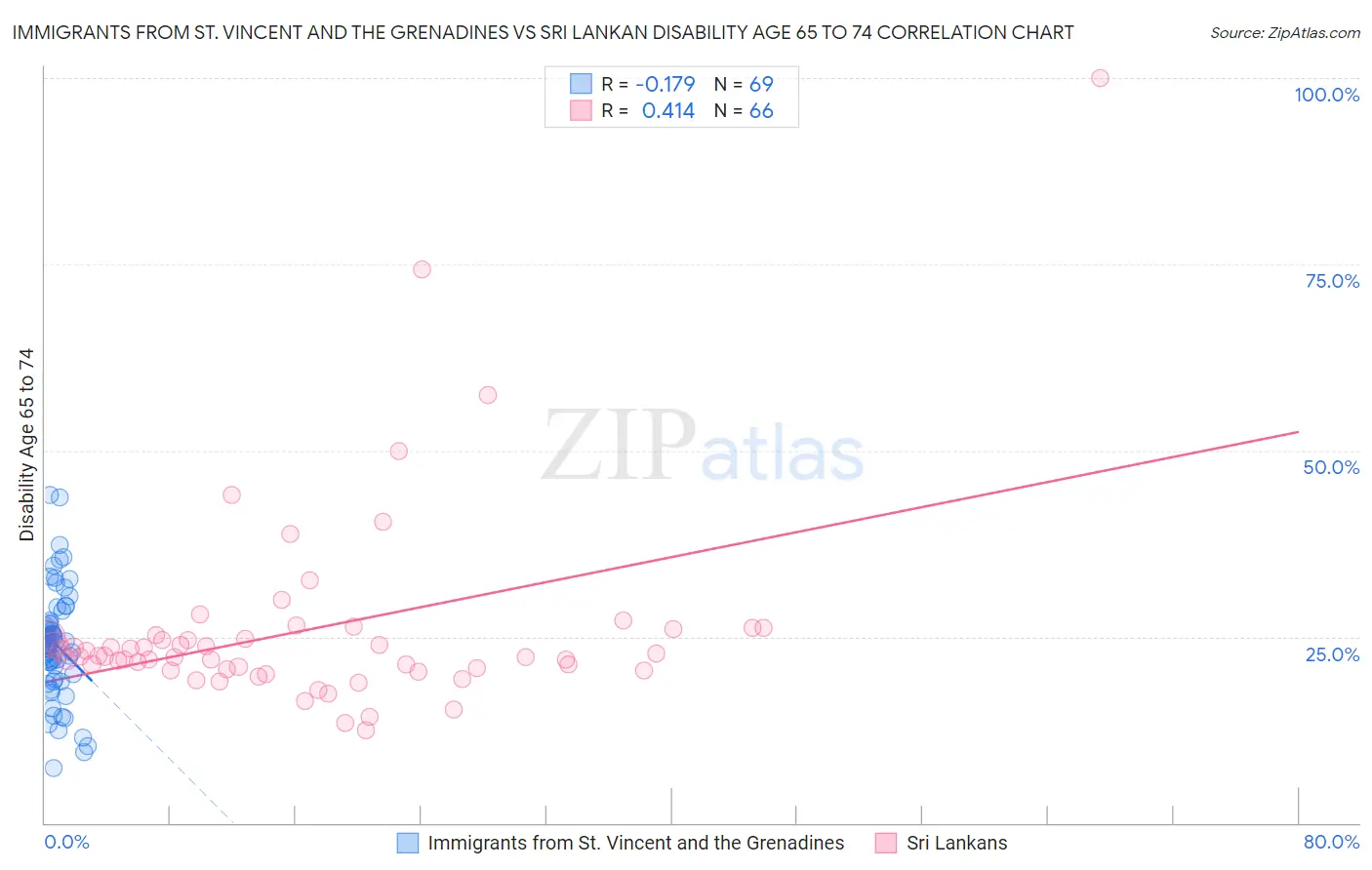 Immigrants from St. Vincent and the Grenadines vs Sri Lankan Disability Age 65 to 74