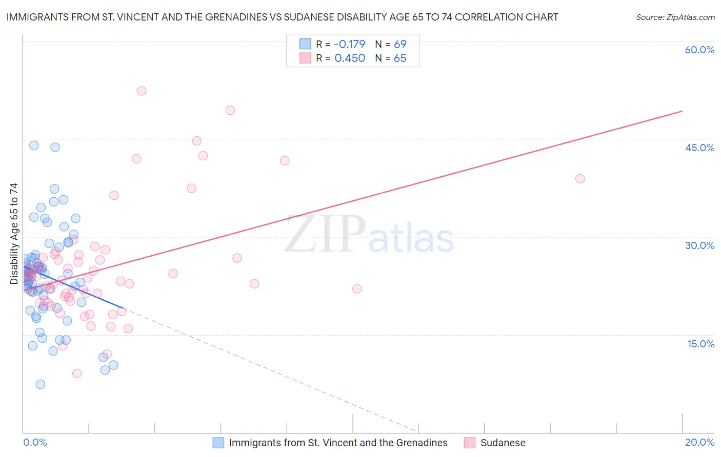 Immigrants from St. Vincent and the Grenadines vs Sudanese Disability Age 65 to 74