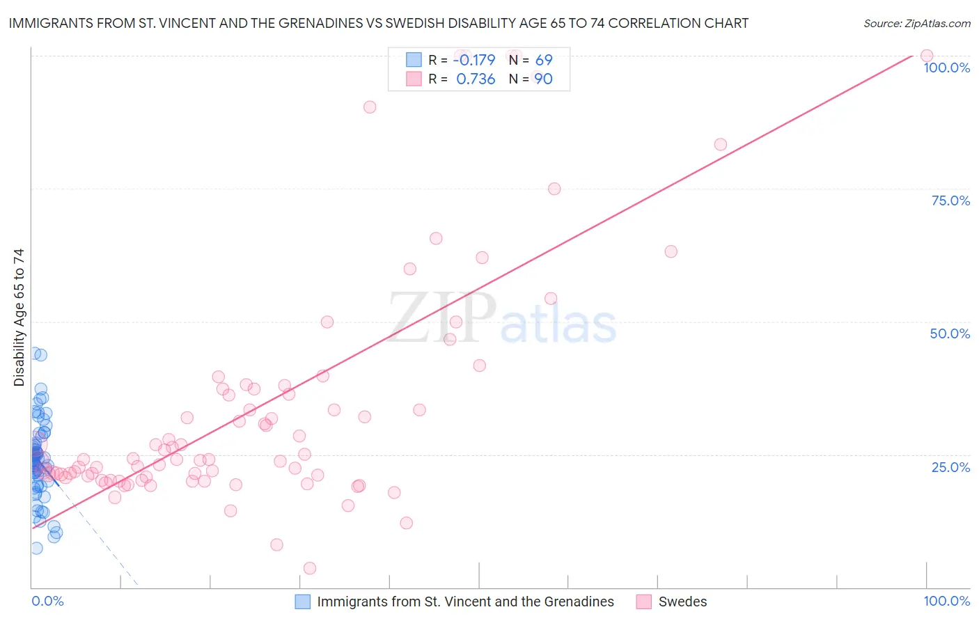Immigrants from St. Vincent and the Grenadines vs Swedish Disability Age 65 to 74