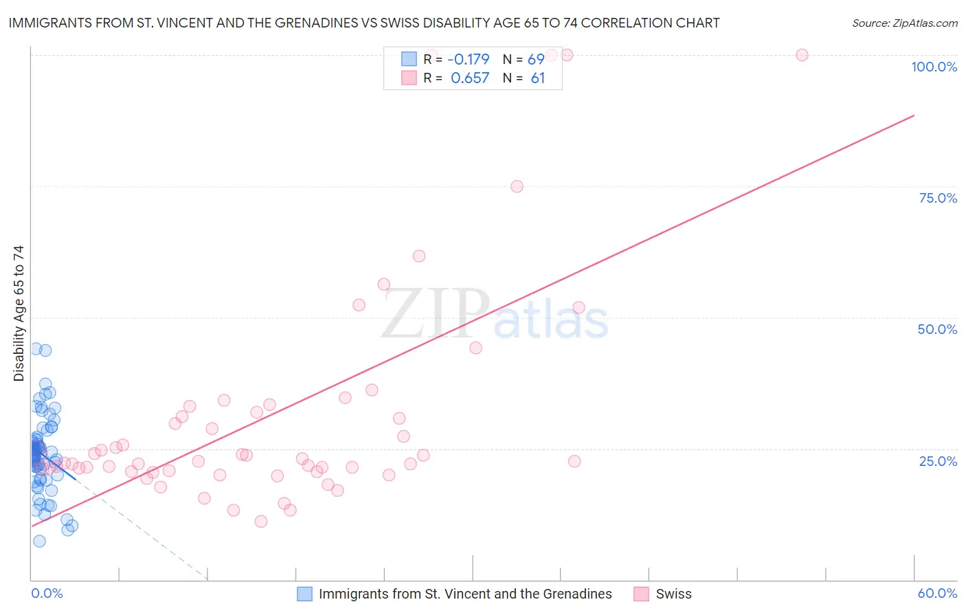 Immigrants from St. Vincent and the Grenadines vs Swiss Disability Age 65 to 74