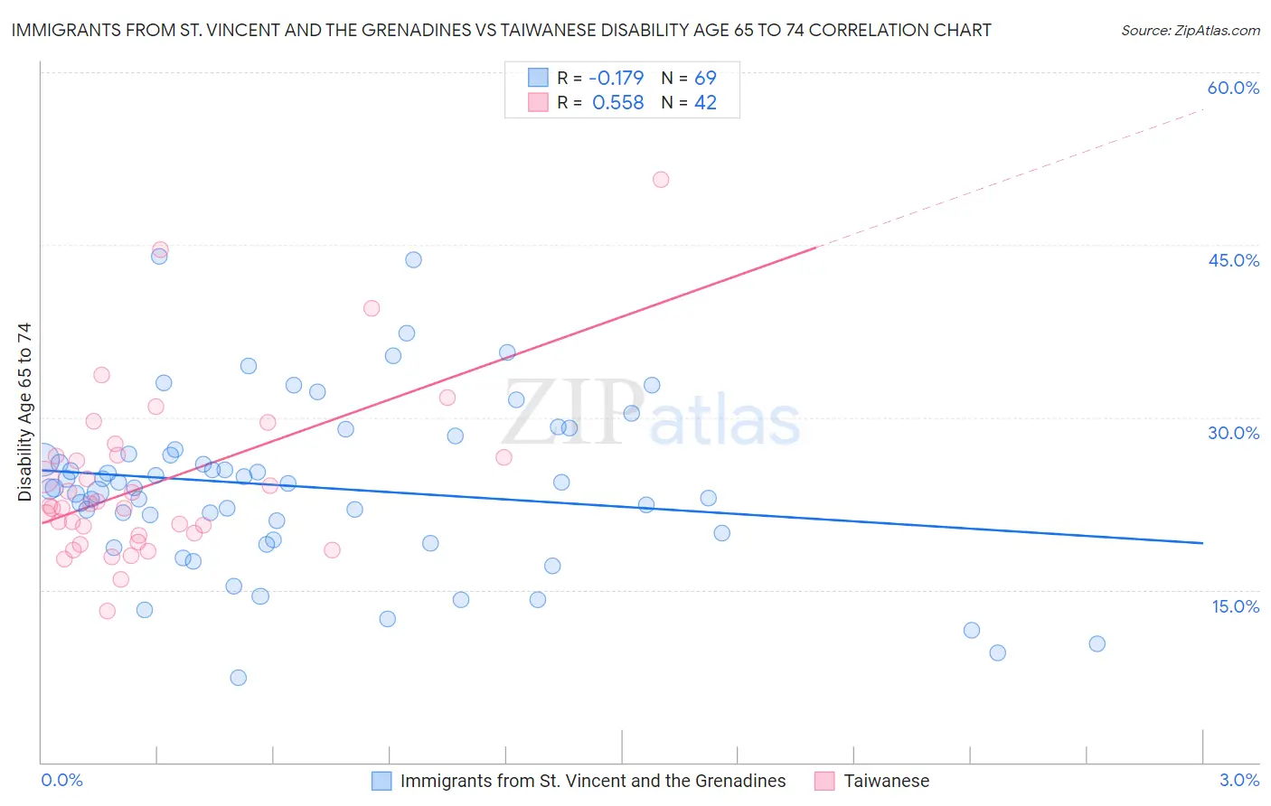 Immigrants from St. Vincent and the Grenadines vs Taiwanese Disability Age 65 to 74