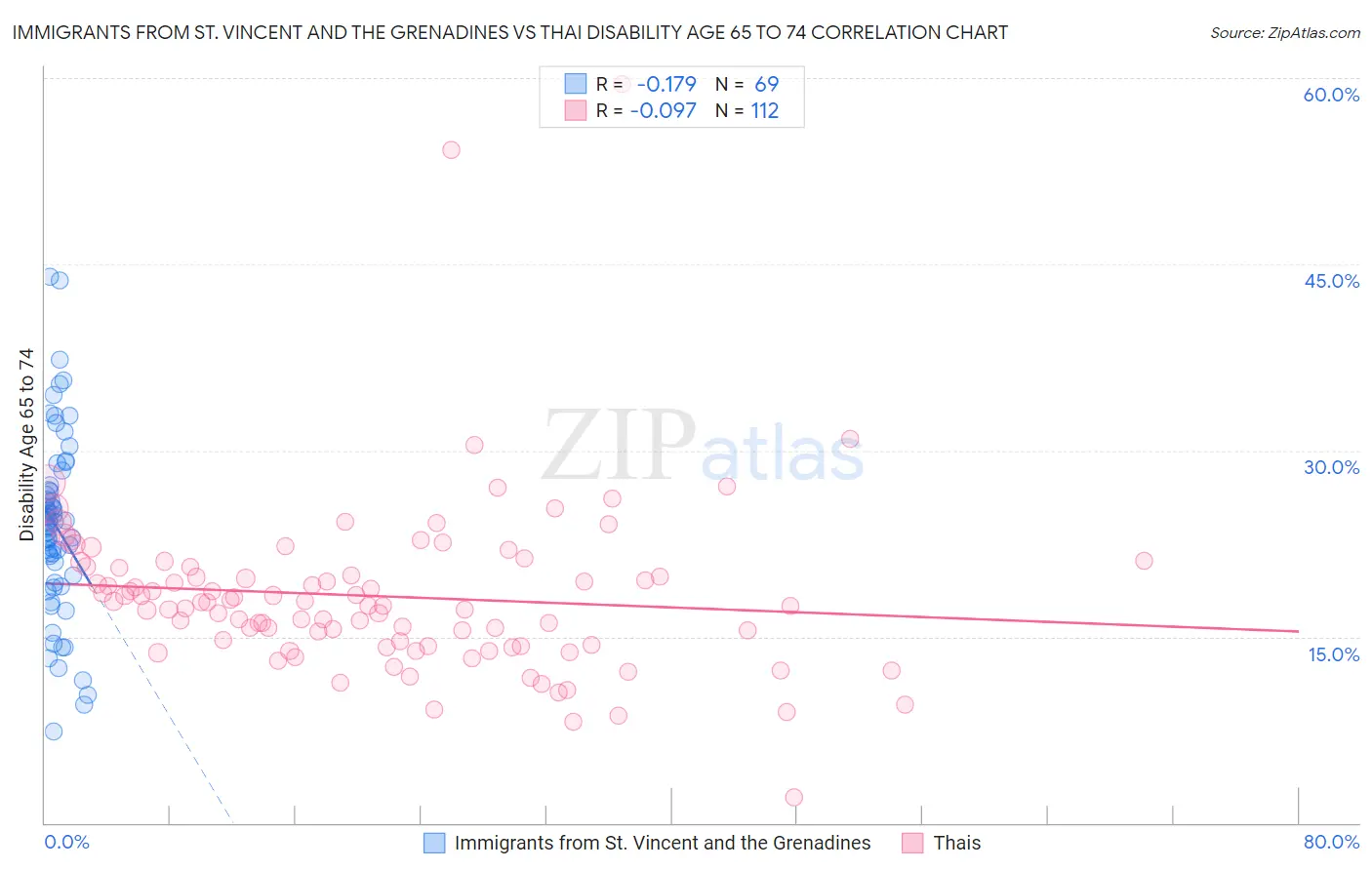 Immigrants from St. Vincent and the Grenadines vs Thai Disability Age 65 to 74
