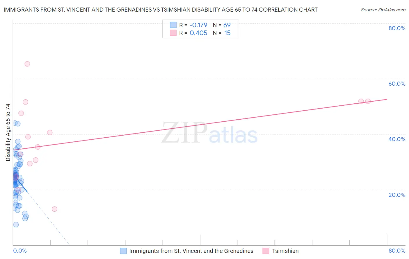 Immigrants from St. Vincent and the Grenadines vs Tsimshian Disability Age 65 to 74