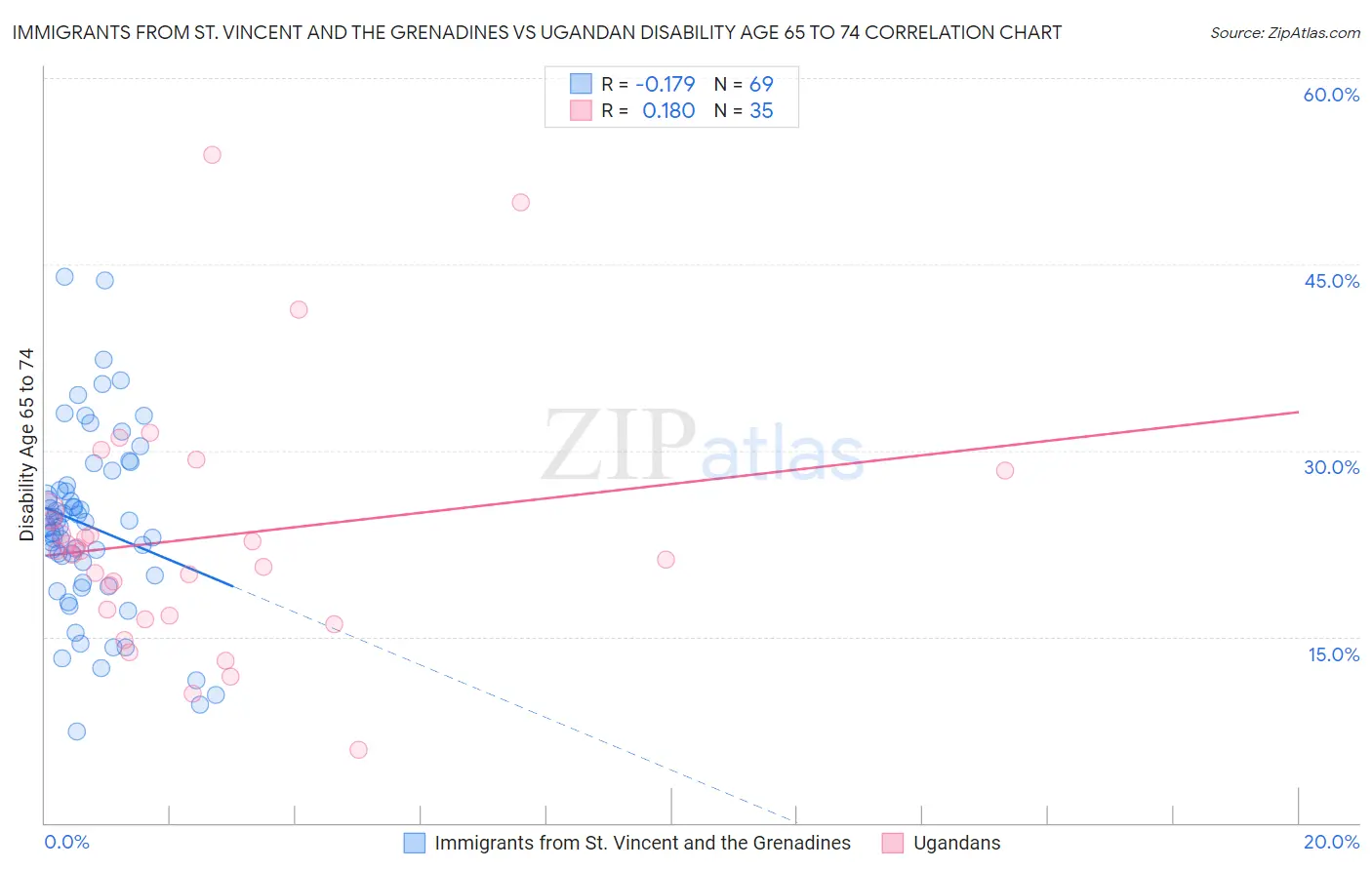 Immigrants from St. Vincent and the Grenadines vs Ugandan Disability Age 65 to 74