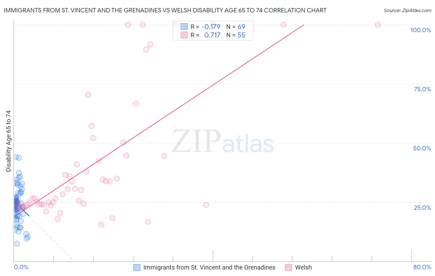 Immigrants from St. Vincent and the Grenadines vs Welsh Disability Age 65 to 74