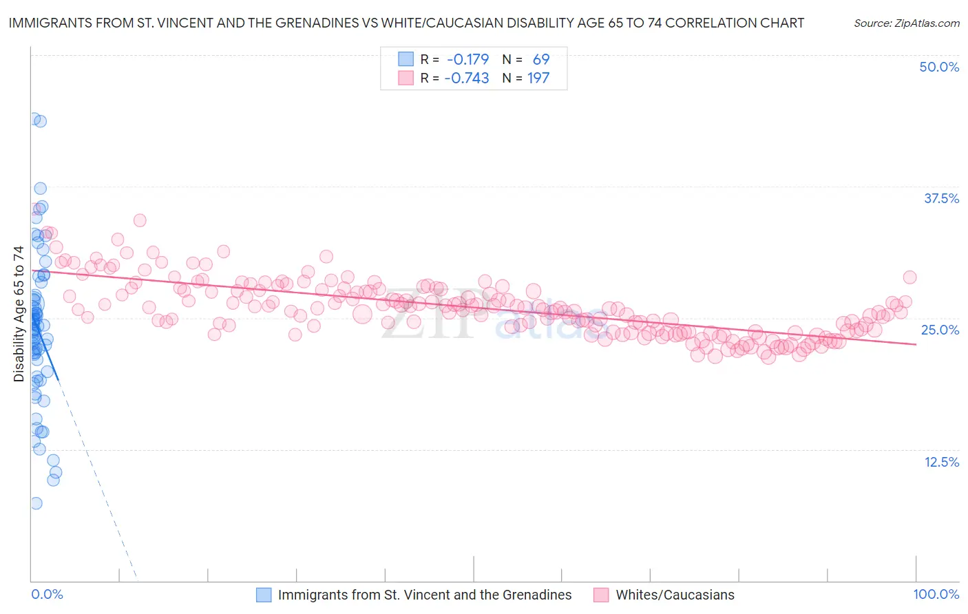 Immigrants from St. Vincent and the Grenadines vs White/Caucasian Disability Age 65 to 74