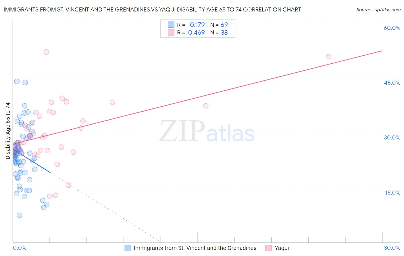 Immigrants from St. Vincent and the Grenadines vs Yaqui Disability Age 65 to 74