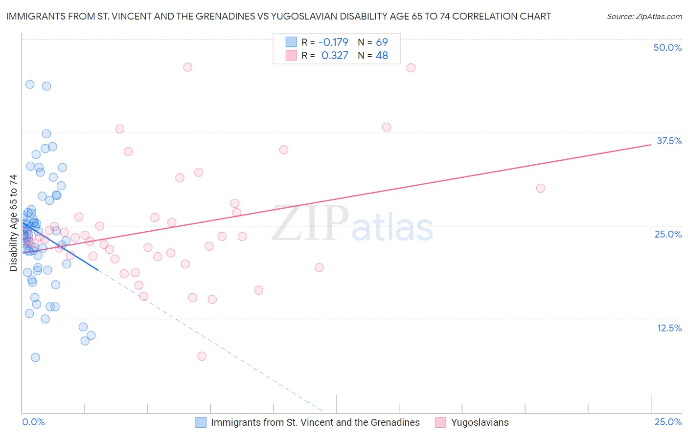 Immigrants from St. Vincent and the Grenadines vs Yugoslavian Disability Age 65 to 74