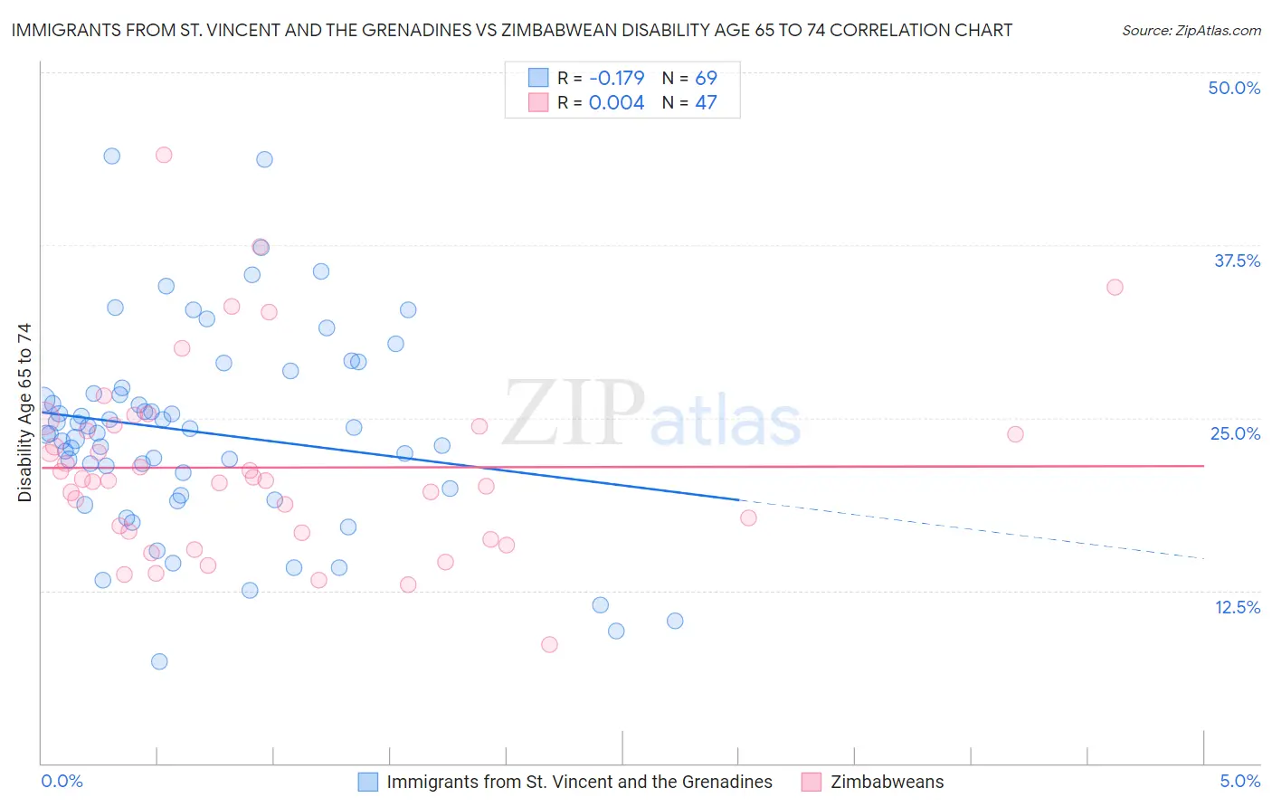 Immigrants from St. Vincent and the Grenadines vs Zimbabwean Disability Age 65 to 74