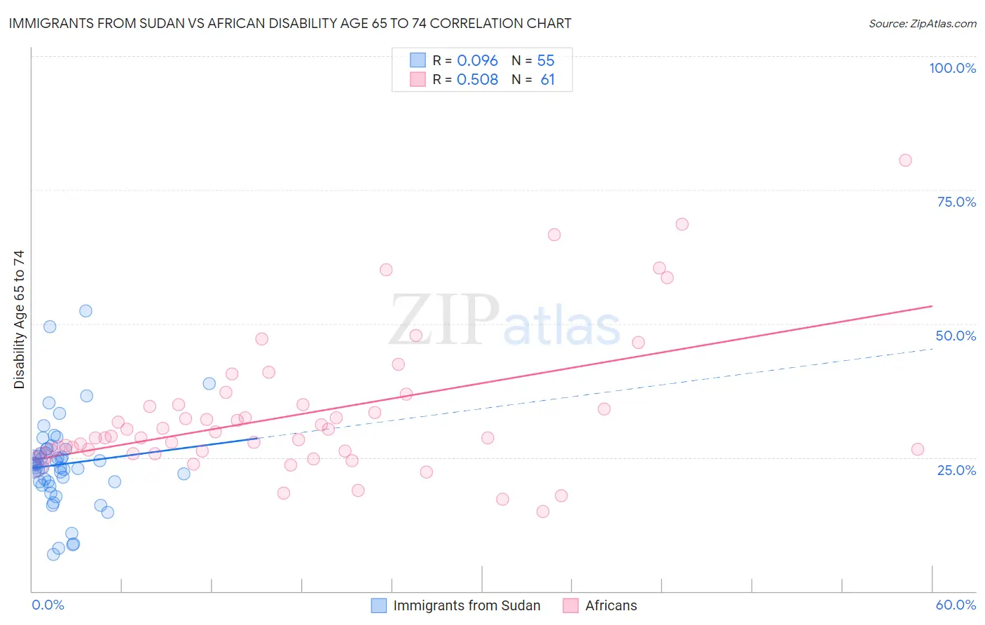 Immigrants from Sudan vs African Disability Age 65 to 74