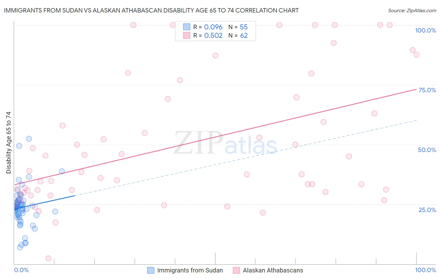 Immigrants from Sudan vs Alaskan Athabascan Disability Age 65 to 74