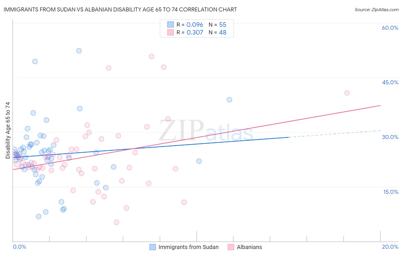 Immigrants from Sudan vs Albanian Disability Age 65 to 74