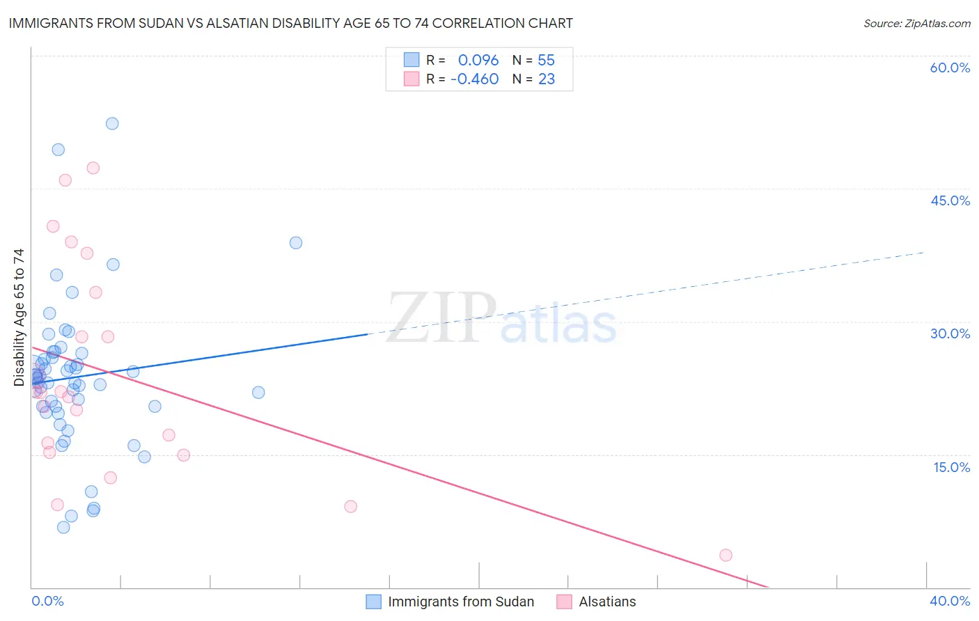 Immigrants from Sudan vs Alsatian Disability Age 65 to 74