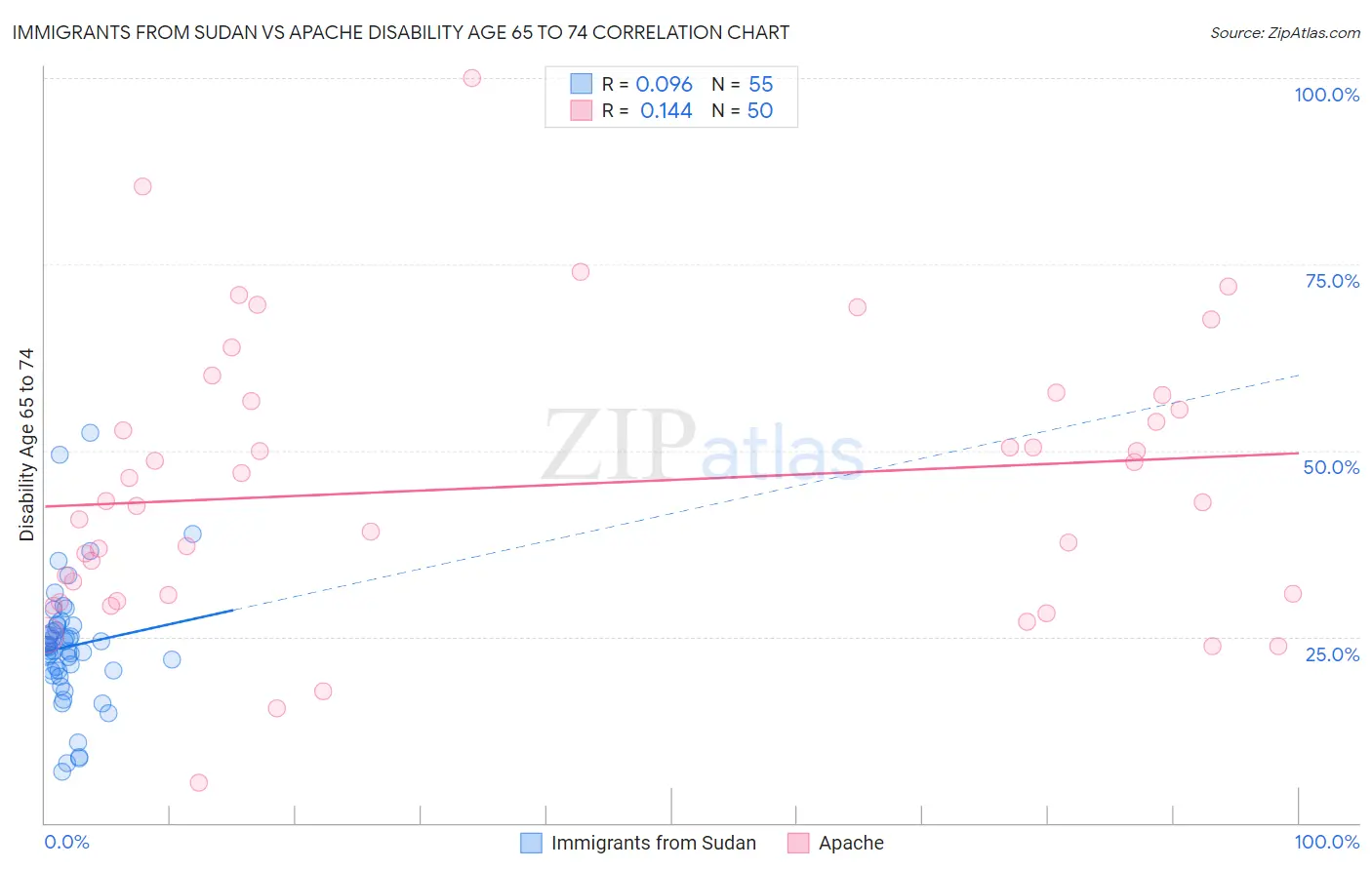 Immigrants from Sudan vs Apache Disability Age 65 to 74