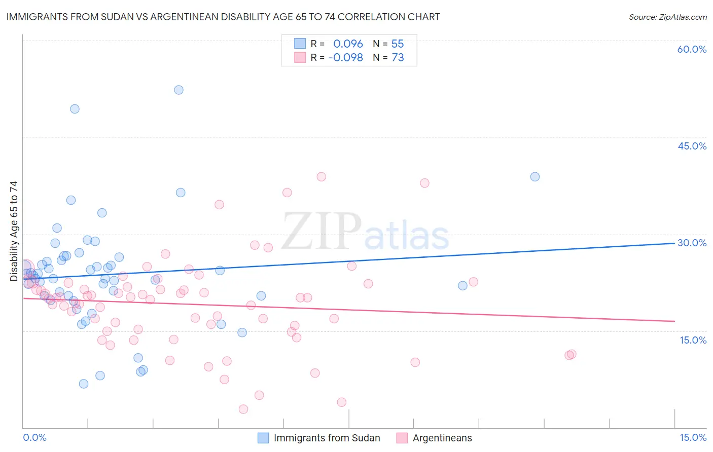 Immigrants from Sudan vs Argentinean Disability Age 65 to 74