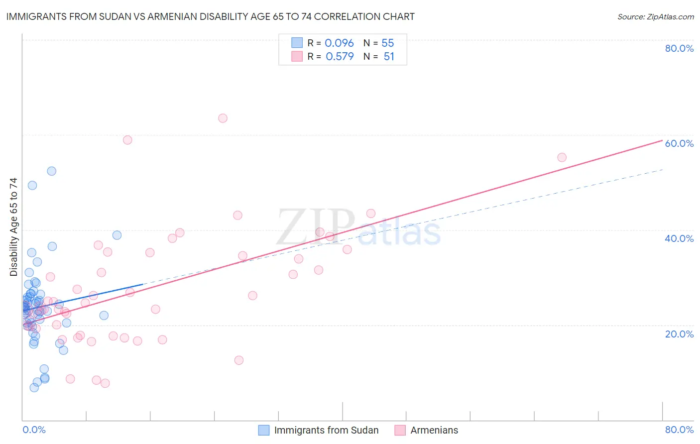 Immigrants from Sudan vs Armenian Disability Age 65 to 74