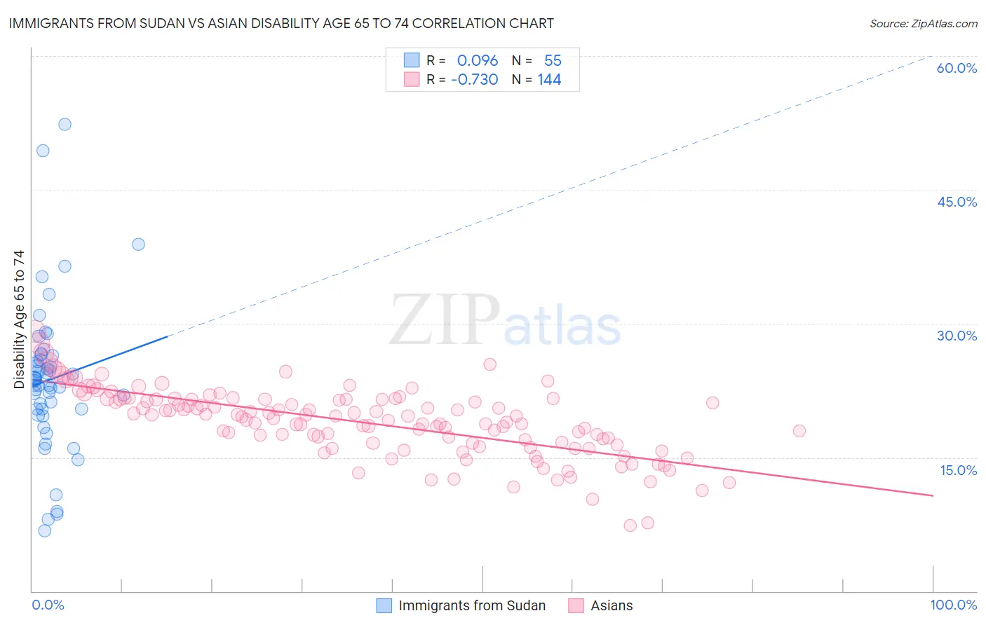 Immigrants from Sudan vs Asian Disability Age 65 to 74