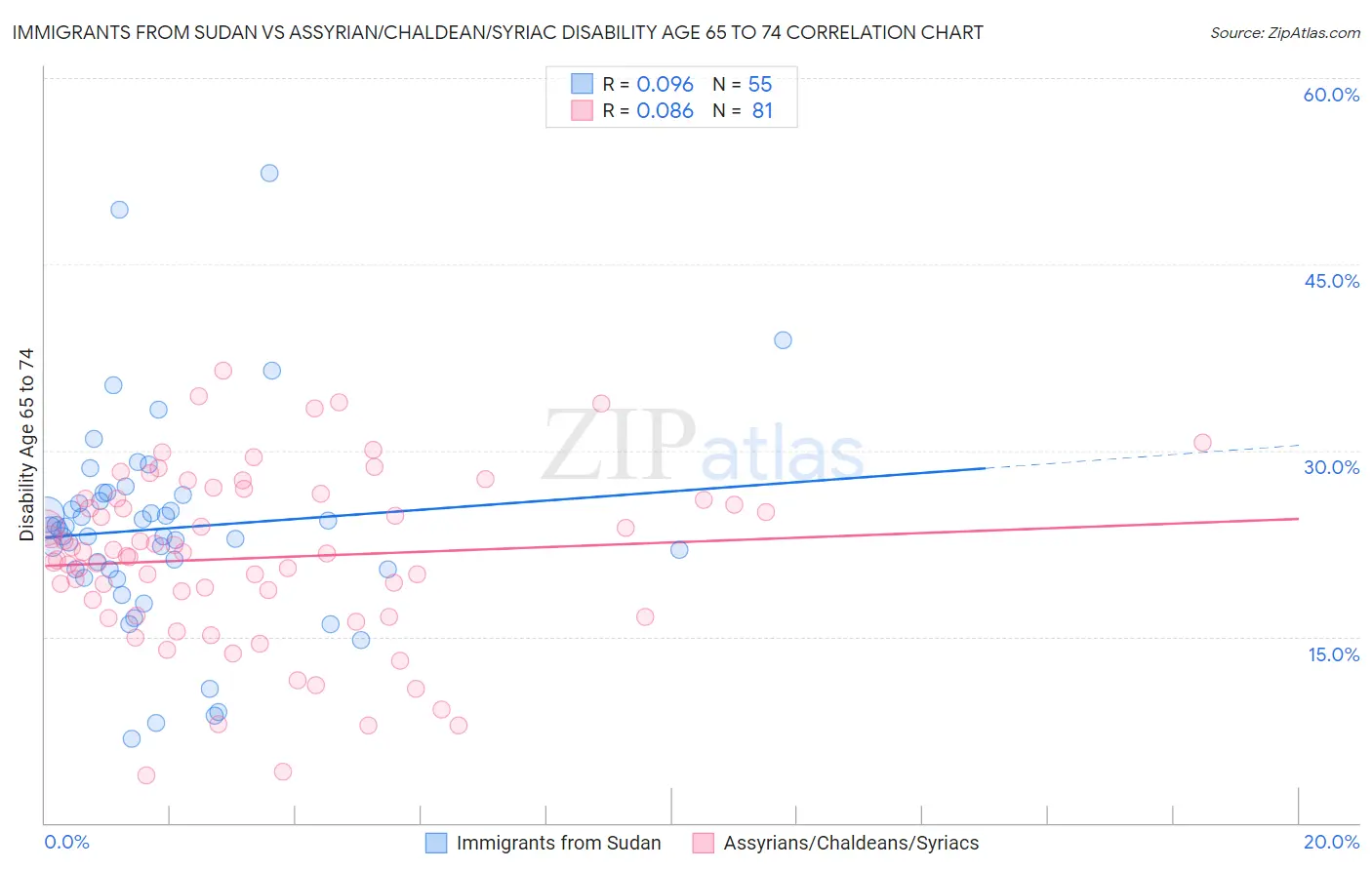 Immigrants from Sudan vs Assyrian/Chaldean/Syriac Disability Age 65 to 74