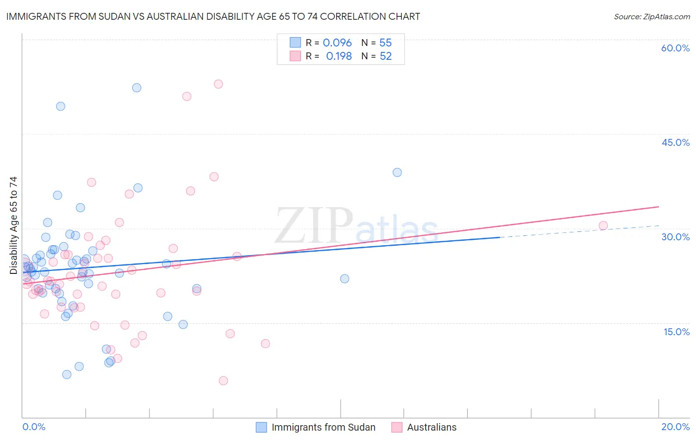 Immigrants from Sudan vs Australian Disability Age 65 to 74
