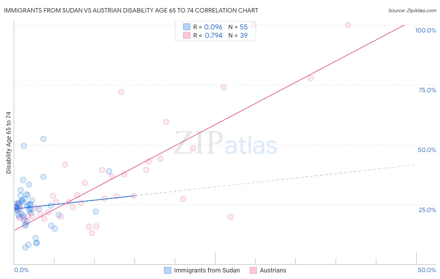 Immigrants from Sudan vs Austrian Disability Age 65 to 74