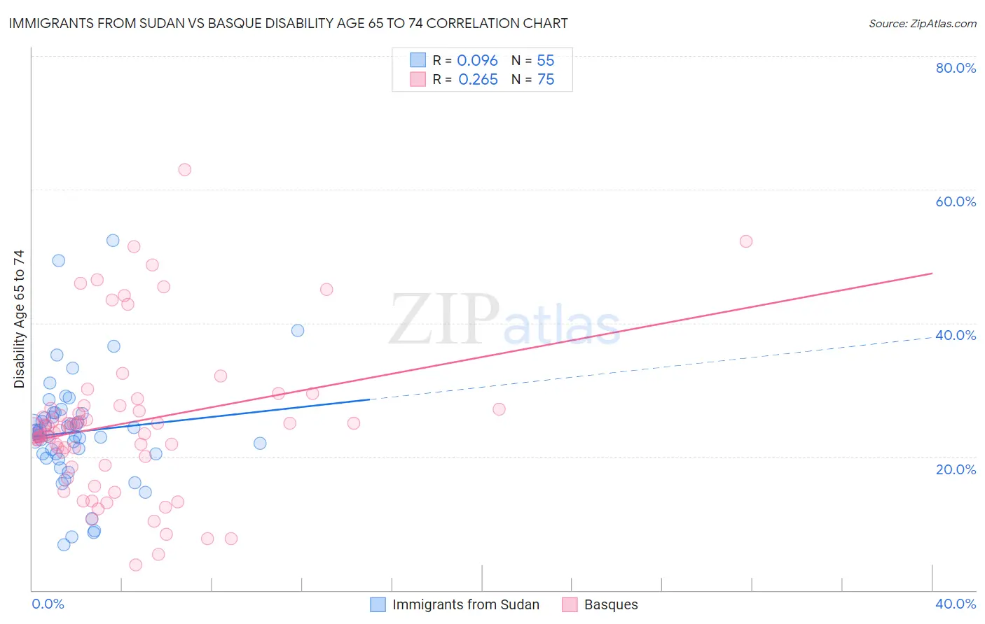Immigrants from Sudan vs Basque Disability Age 65 to 74