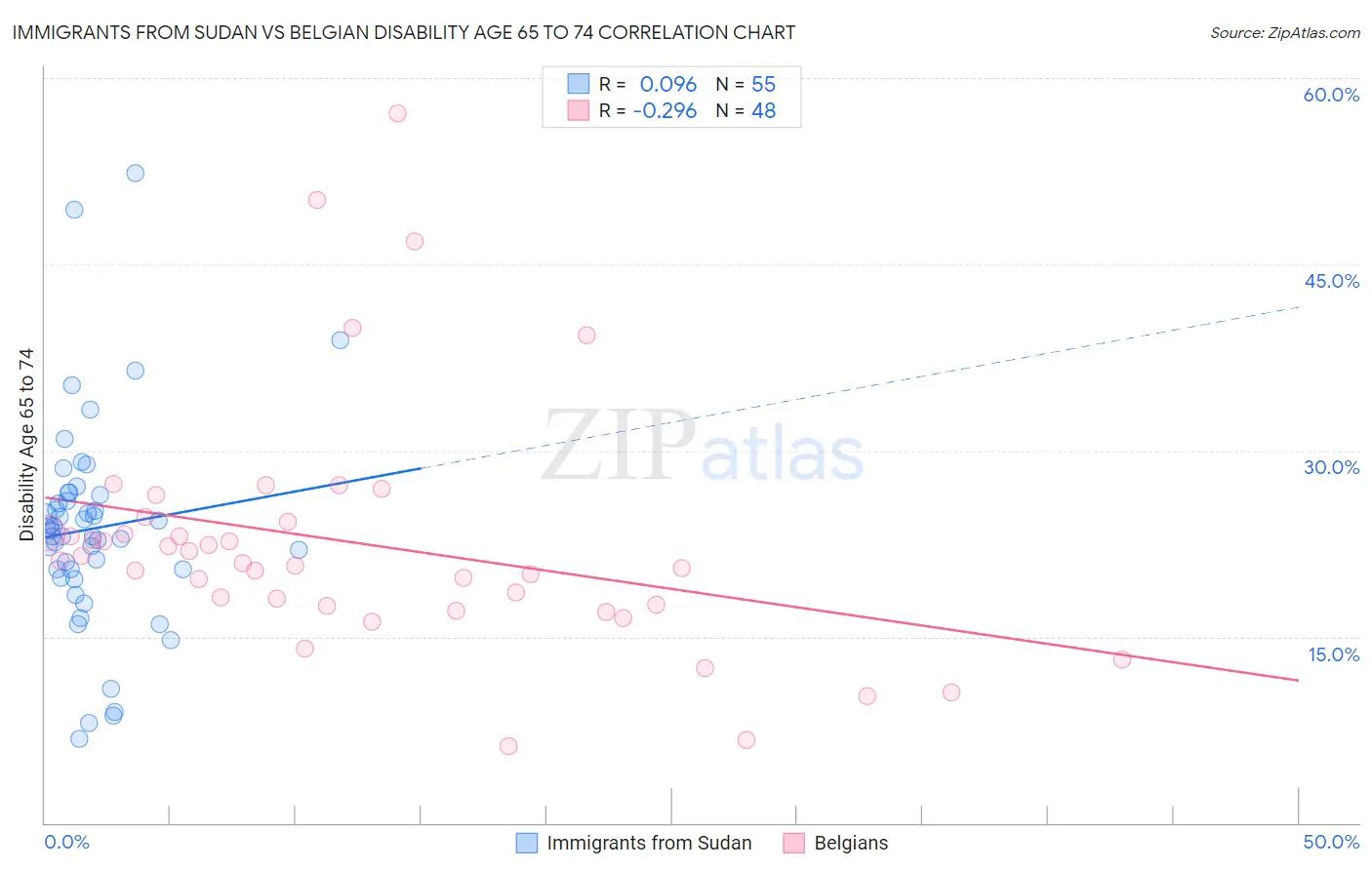 Immigrants from Sudan vs Belgian Disability Age 65 to 74