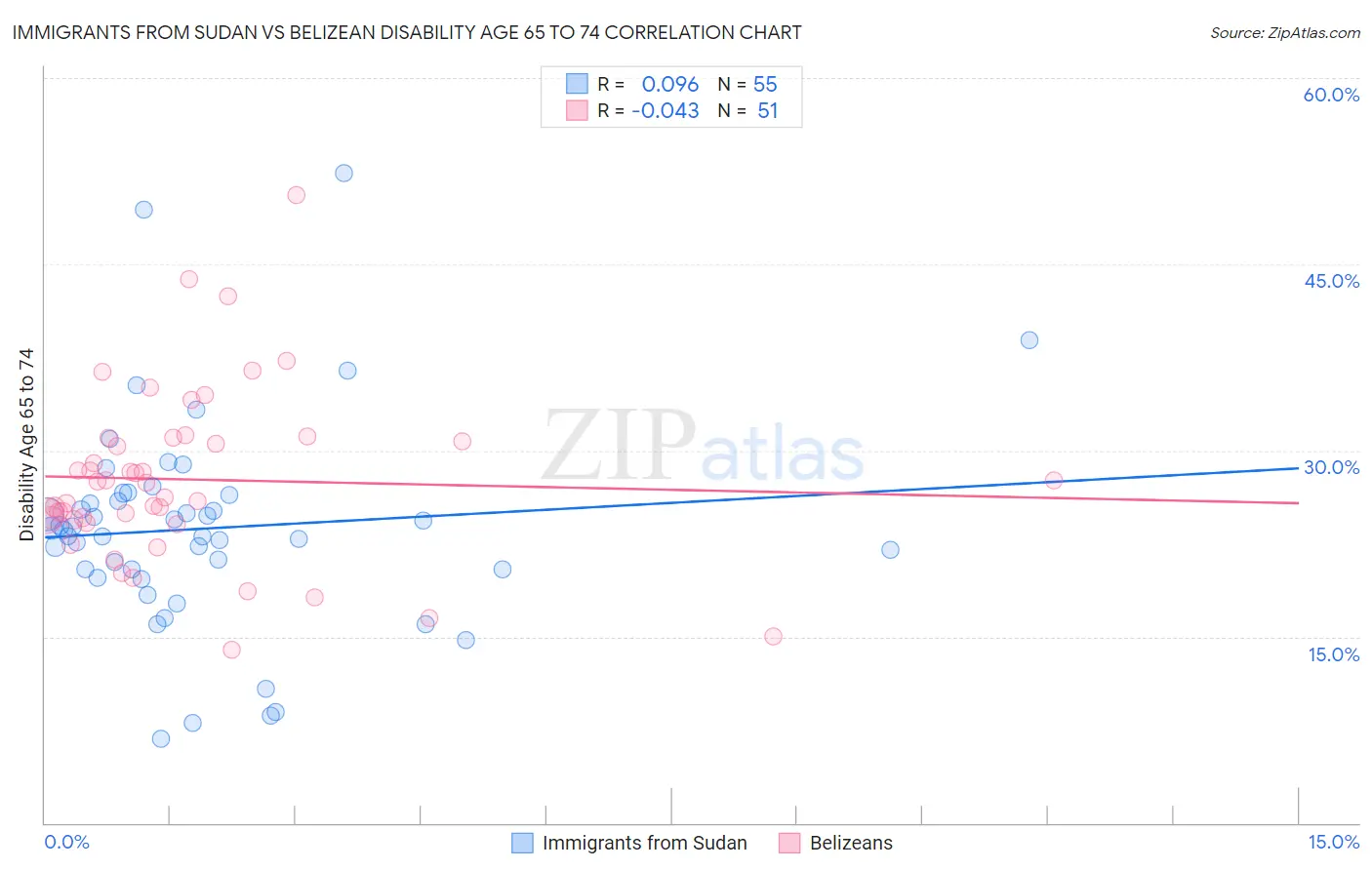 Immigrants from Sudan vs Belizean Disability Age 65 to 74