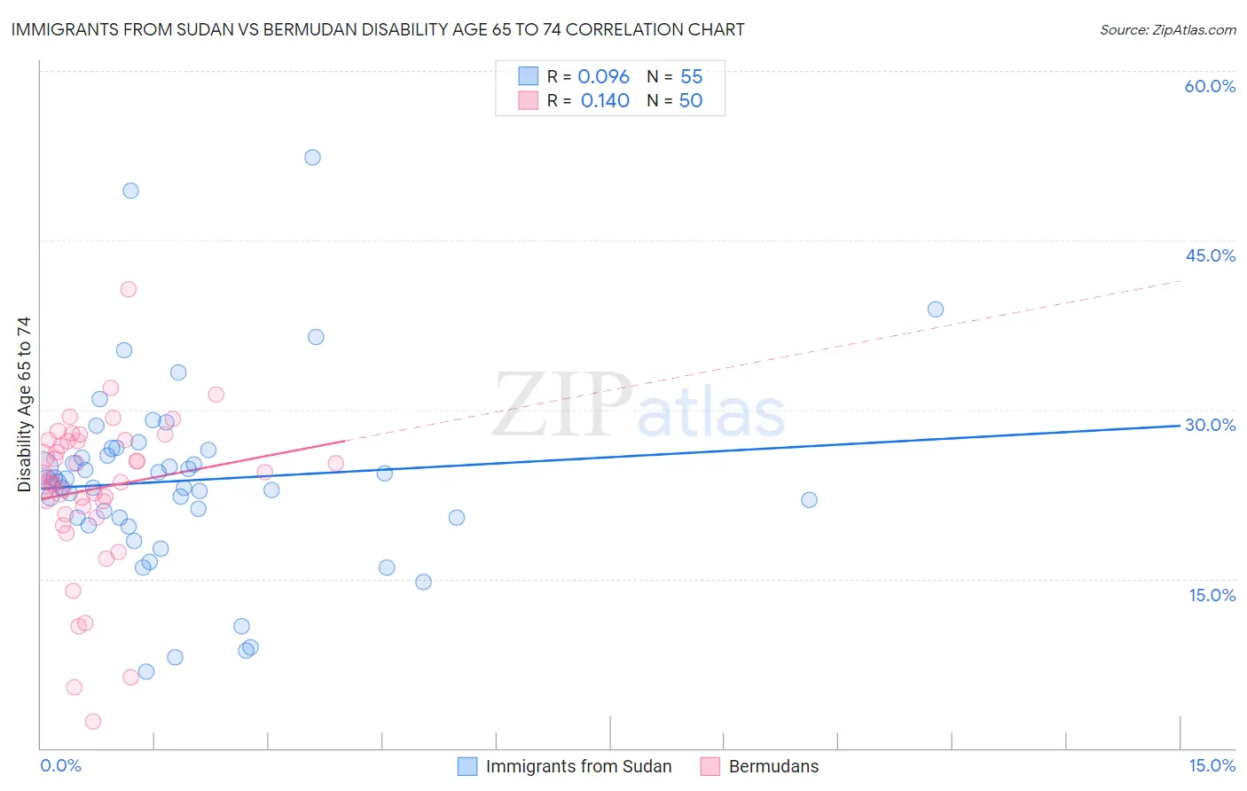 Immigrants from Sudan vs Bermudan Disability Age 65 to 74