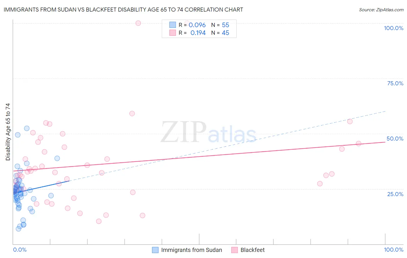 Immigrants from Sudan vs Blackfeet Disability Age 65 to 74