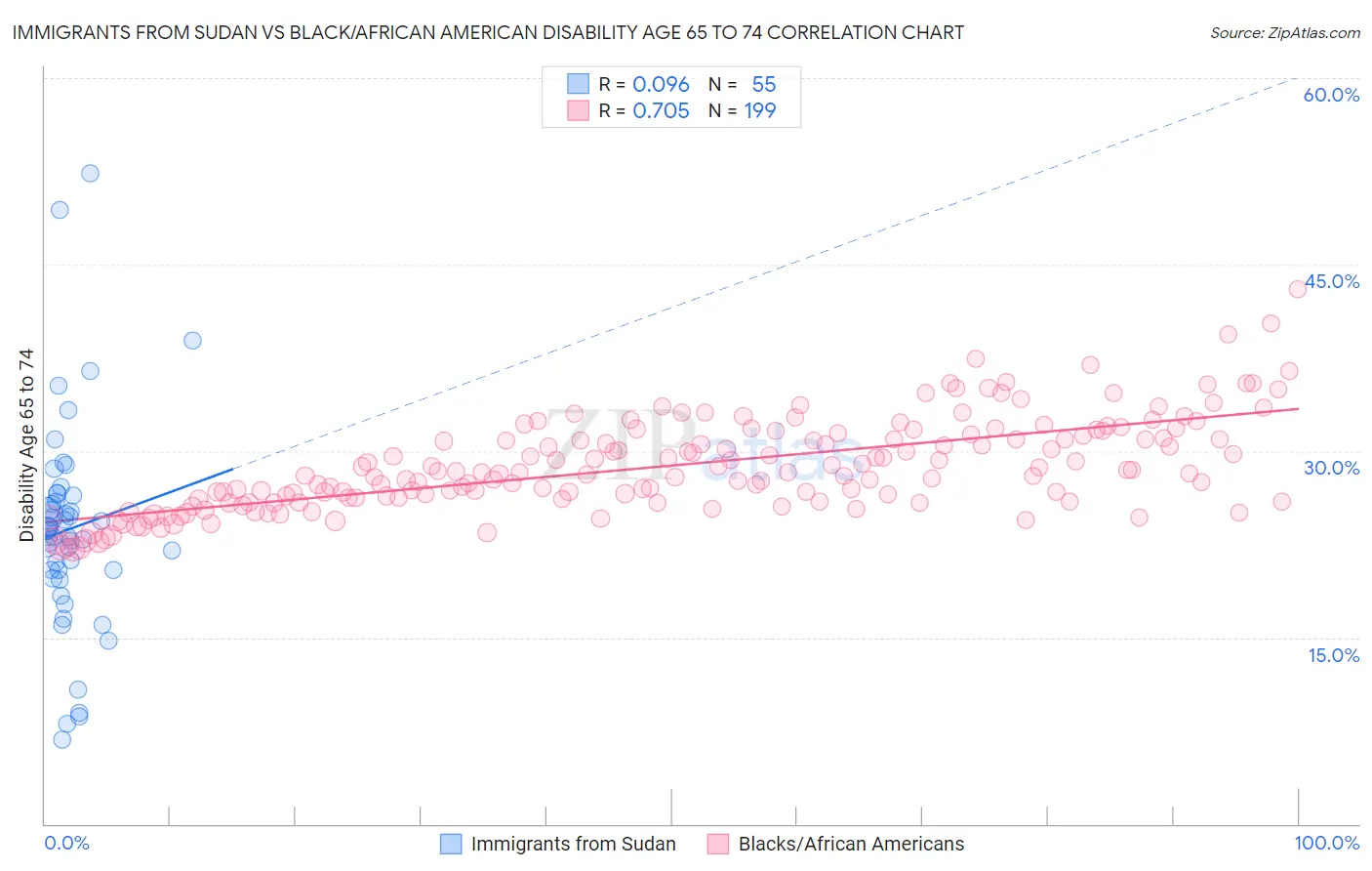 Immigrants from Sudan vs Black/African American Disability Age 65 to 74