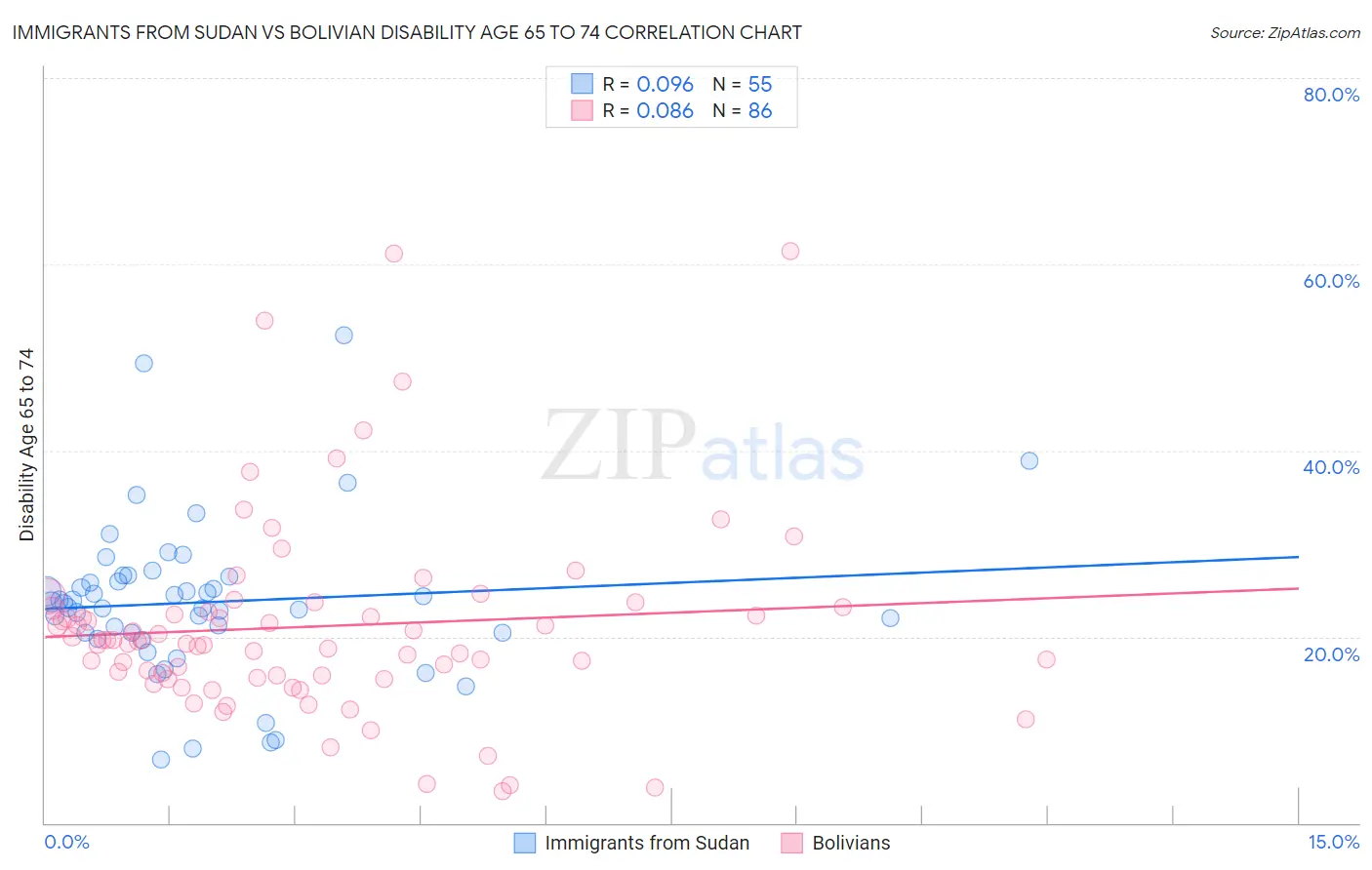 Immigrants from Sudan vs Bolivian Disability Age 65 to 74