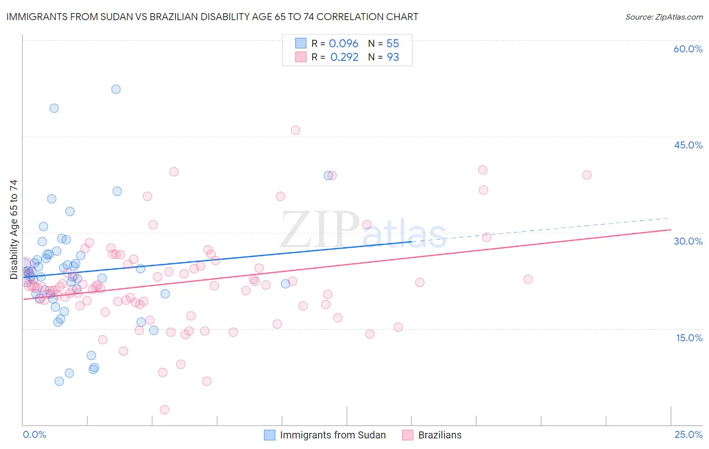 Immigrants from Sudan vs Brazilian Disability Age 65 to 74
