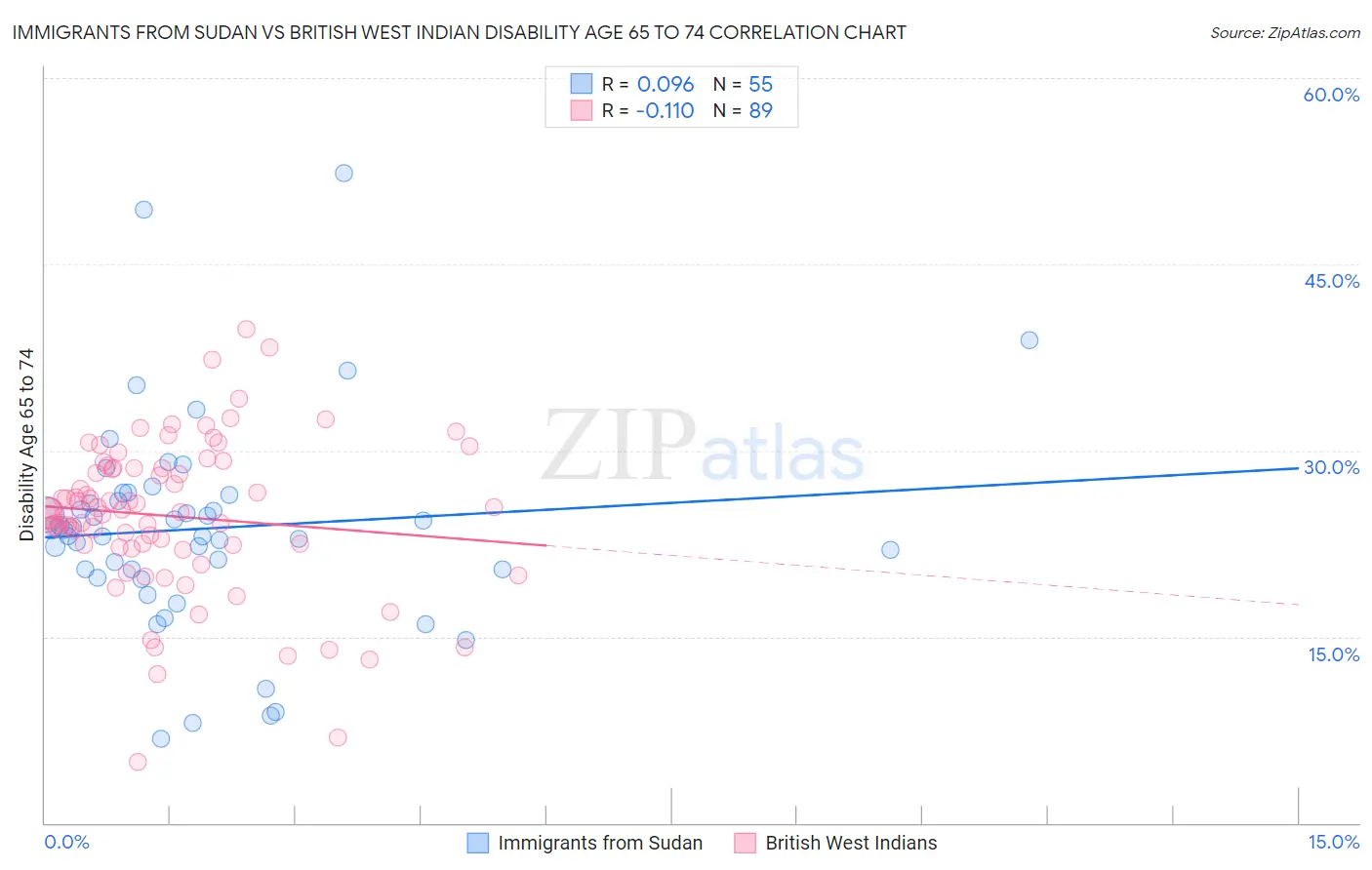 Immigrants from Sudan vs British West Indian Disability Age 65 to 74