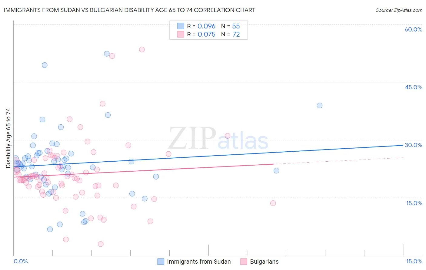 Immigrants from Sudan vs Bulgarian Disability Age 65 to 74
