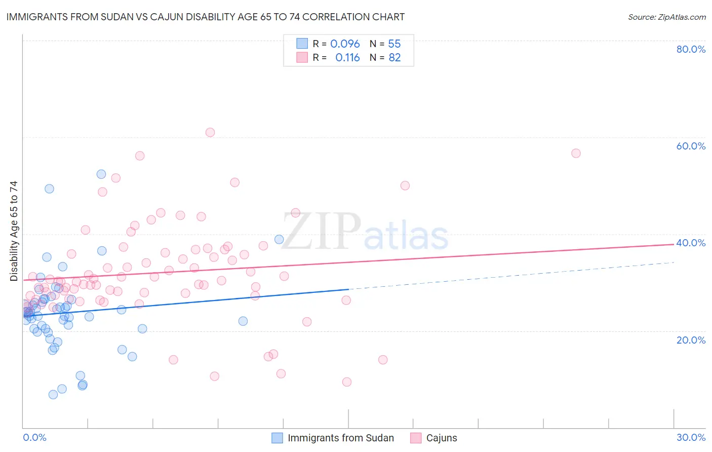 Immigrants from Sudan vs Cajun Disability Age 65 to 74