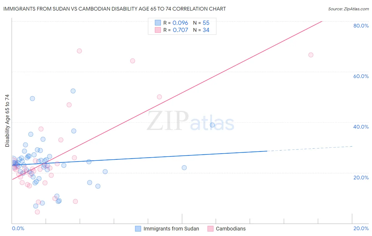 Immigrants from Sudan vs Cambodian Disability Age 65 to 74