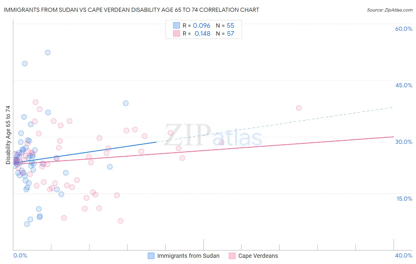 Immigrants from Sudan vs Cape Verdean Disability Age 65 to 74
