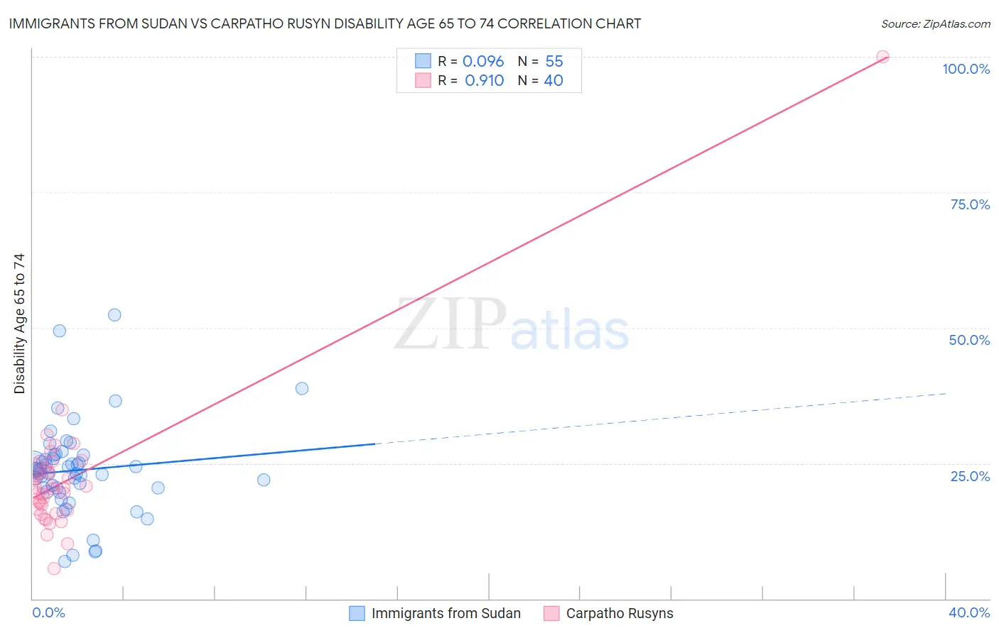 Immigrants from Sudan vs Carpatho Rusyn Disability Age 65 to 74