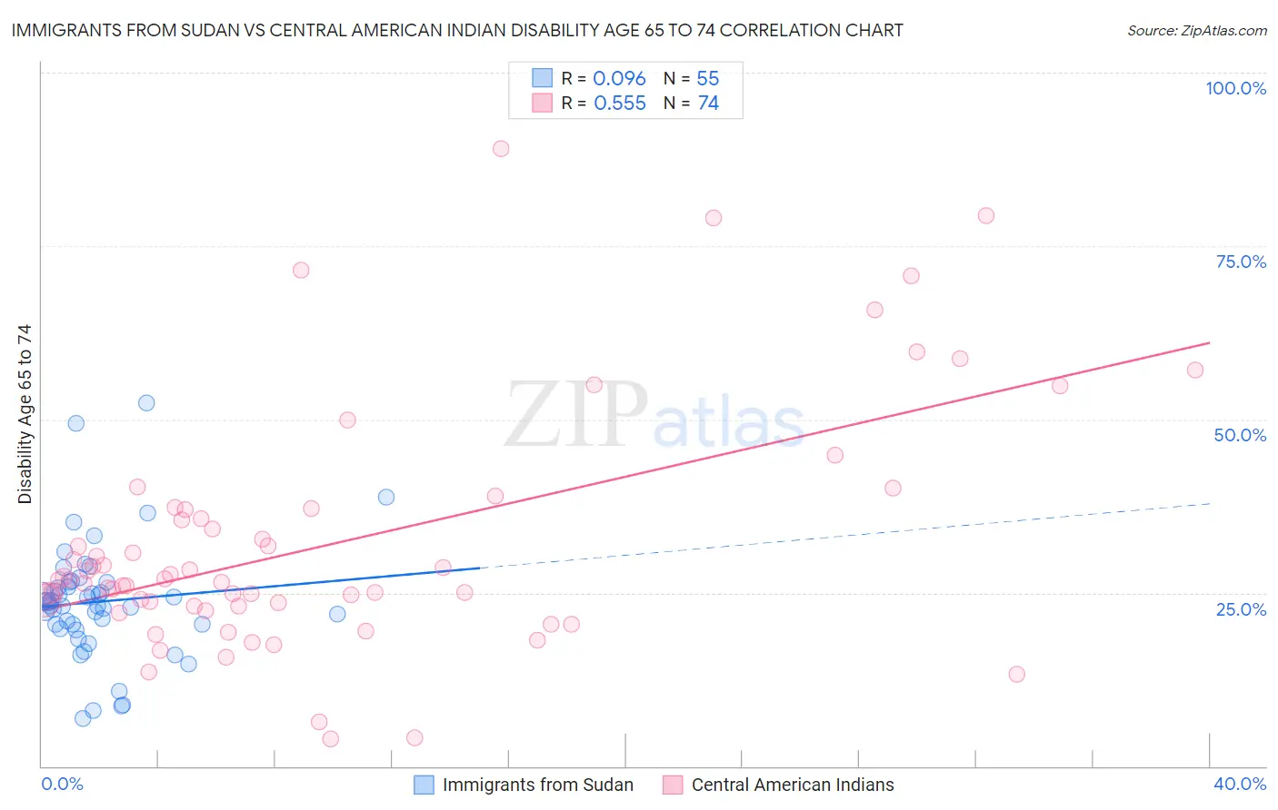 Immigrants from Sudan vs Central American Indian Disability Age 65 to 74