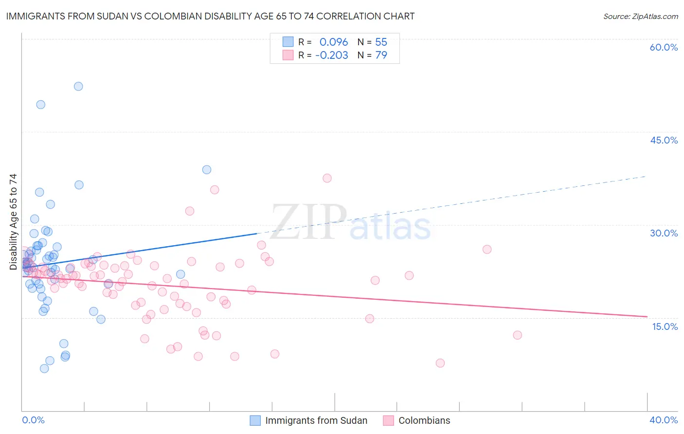 Immigrants from Sudan vs Colombian Disability Age 65 to 74