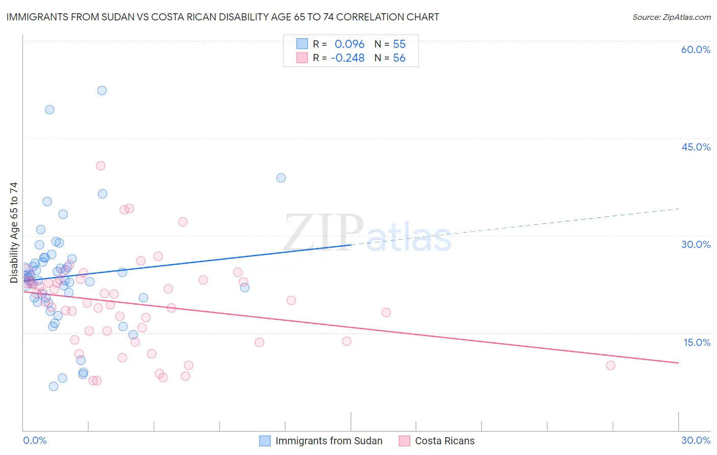 Immigrants from Sudan vs Costa Rican Disability Age 65 to 74